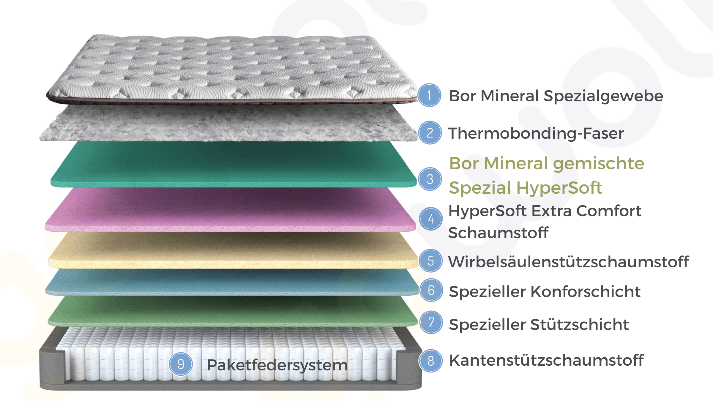 Borjen 9 Schichten mit Topper Höhe 32 cm Matratze 90x200 - 180x200