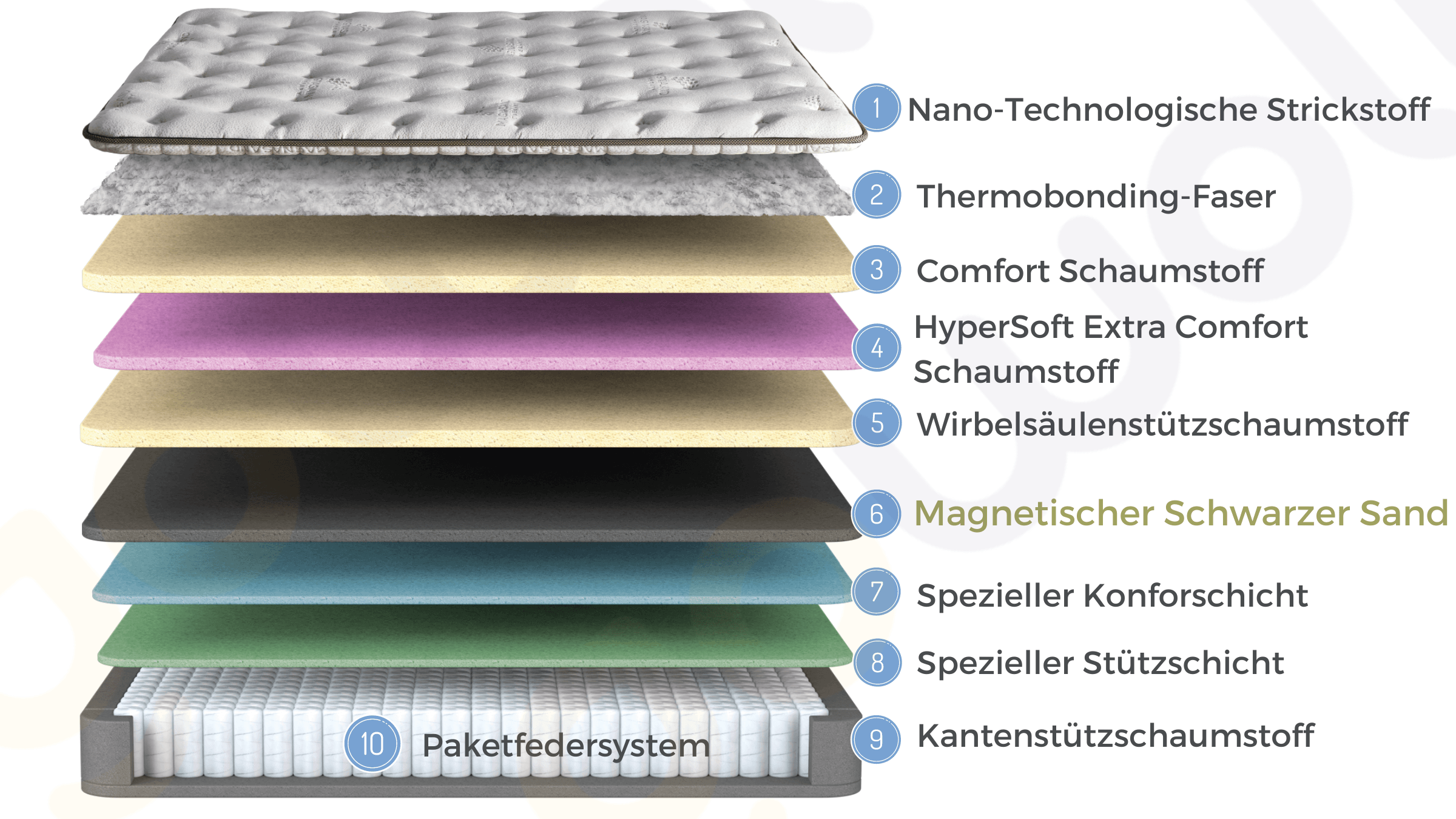 Bambi Magnasand Matratze 10 Schichten Taschenfederkern mit Topper 33 cm hoch