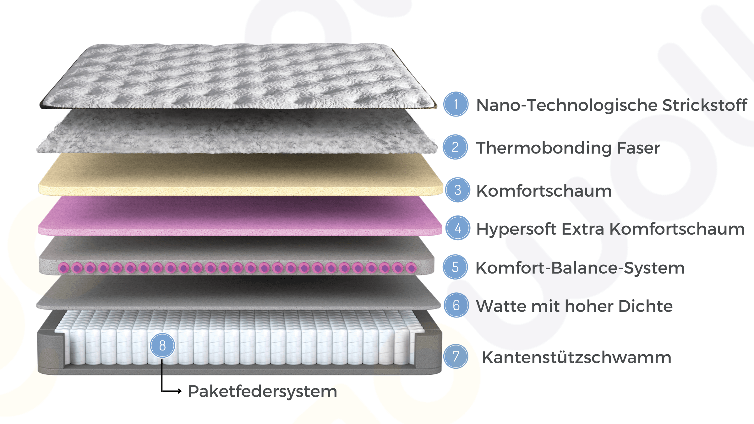 Bambi Comfizone 8 Schichten Höhe 33 cm Matratze 180x200 - 140x200