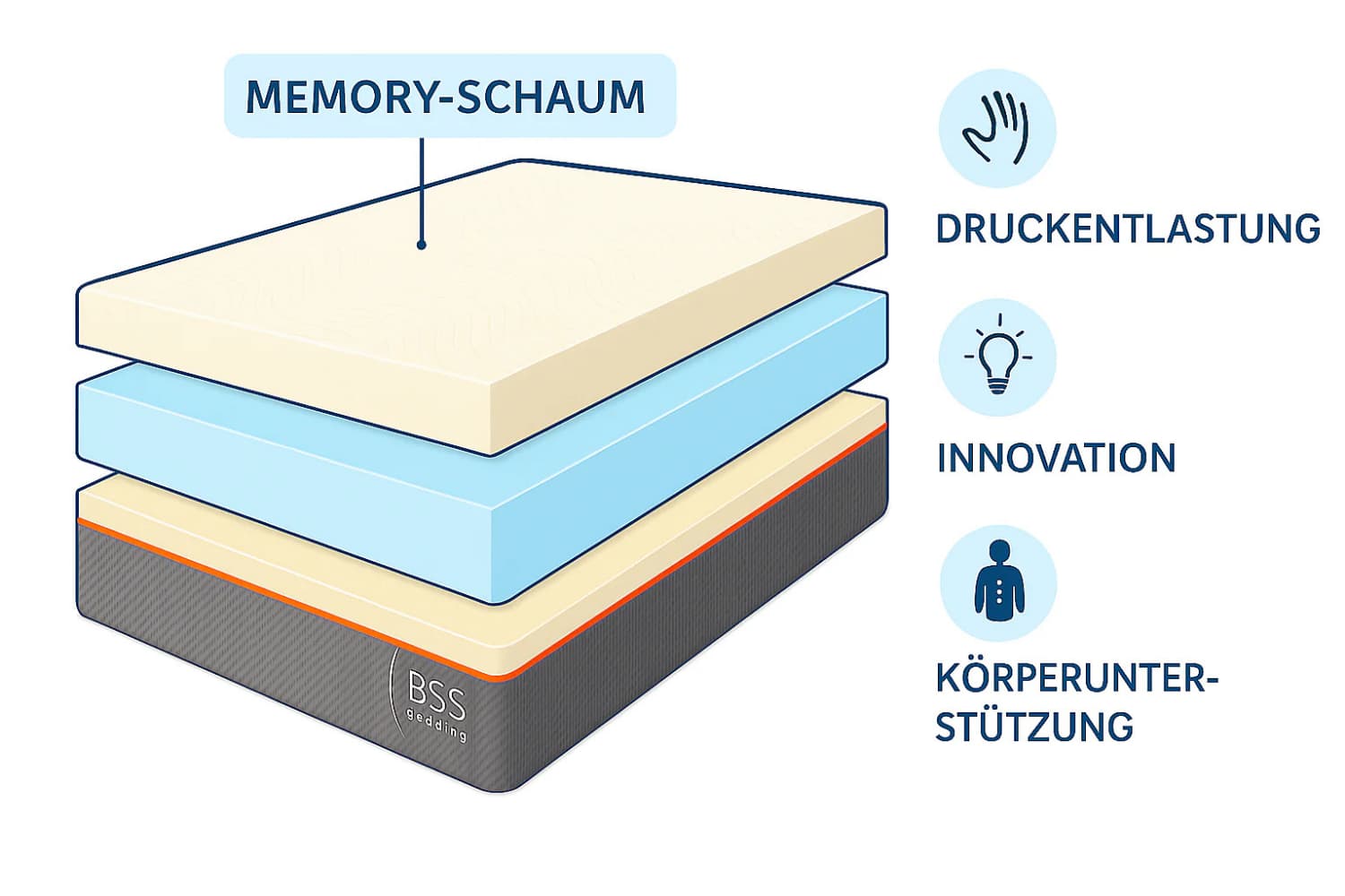 BSS Bedding | Initial Matratze 18 cm